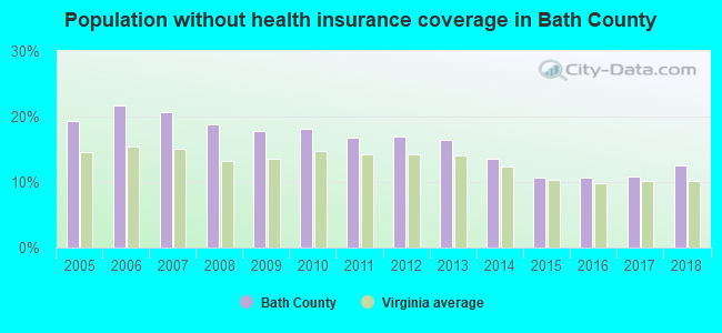 Population without health insurance coverage in Bath County