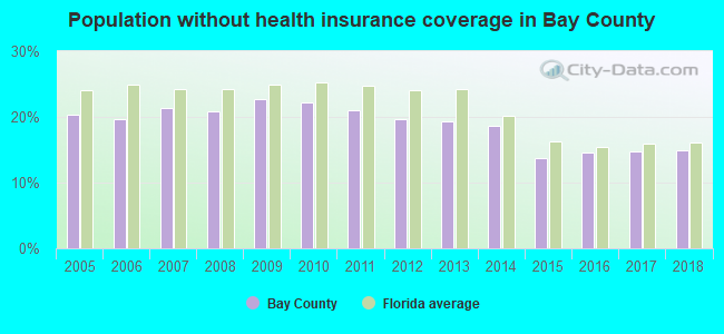 Population without health insurance coverage in Bay County