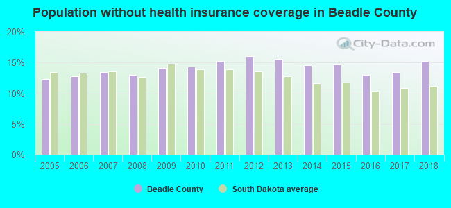 Population without health insurance coverage in Beadle County