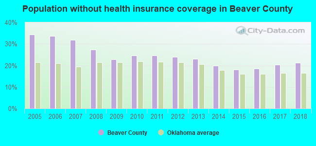 Population without health insurance coverage in Beaver County