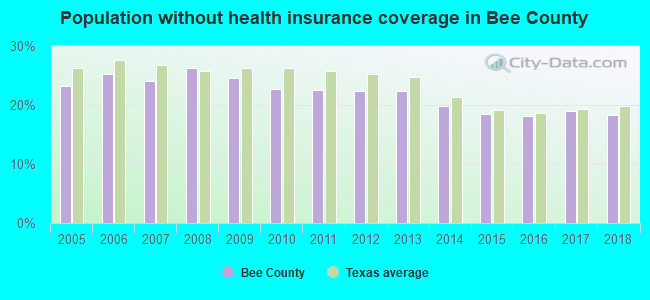 Population without health insurance coverage in Bee County