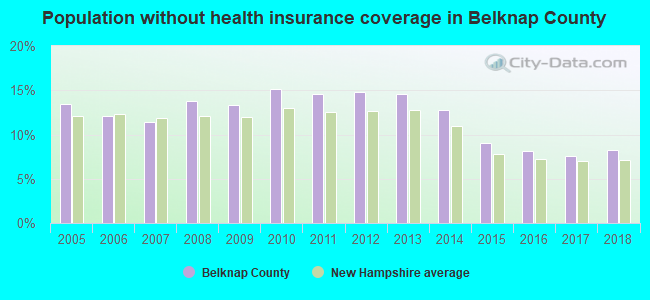 Population without health insurance coverage in Belknap County