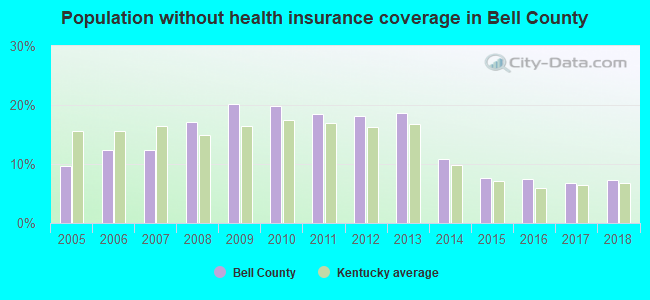 Population without health insurance coverage in Bell County