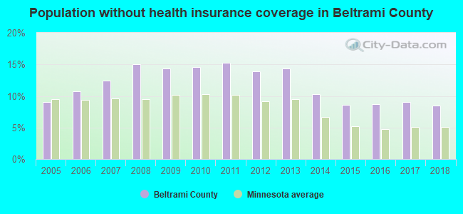 Population without health insurance coverage in Beltrami County
