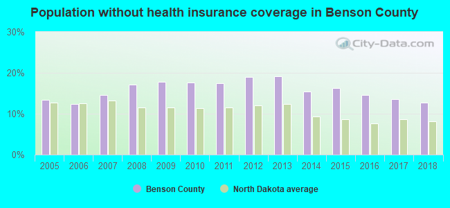 Population without health insurance coverage in Benson County
