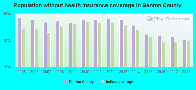 Population without health insurance coverage in Benton County