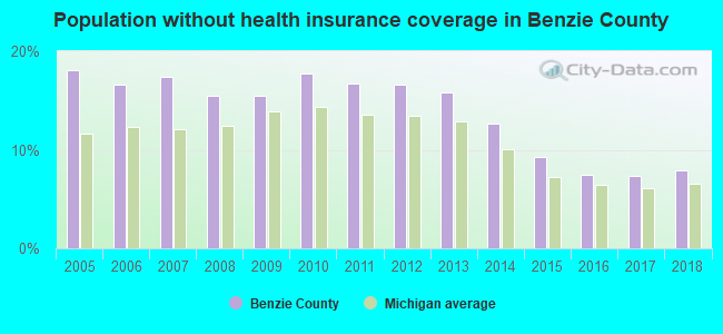 Population without health insurance coverage in Benzie County
