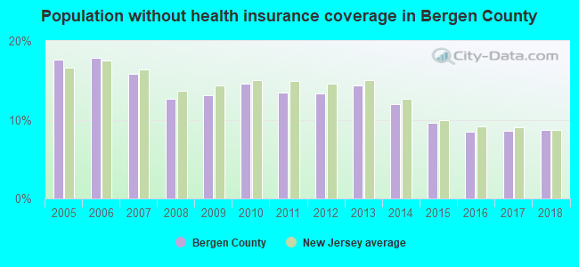 Population without health insurance coverage in Bergen County