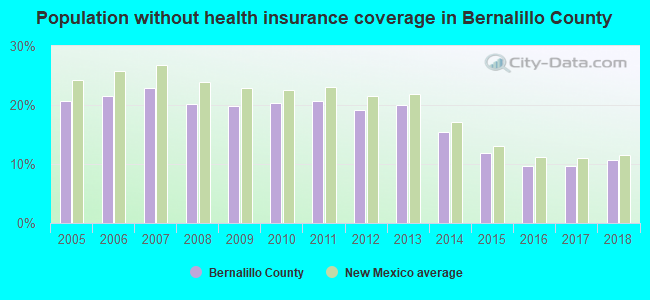 Population without health insurance coverage in Bernalillo County