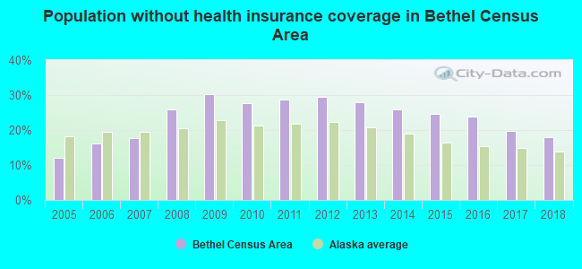 Population without health insurance coverage in Bethel Census Area