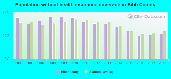 Population without health insurance coverage in Bibb County