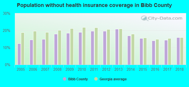 Population without health insurance coverage in Bibb County