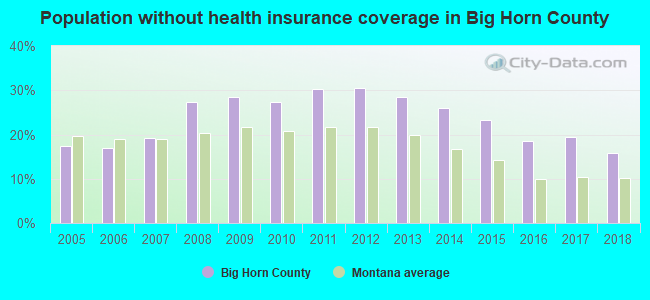 Population without health insurance coverage in Big Horn County