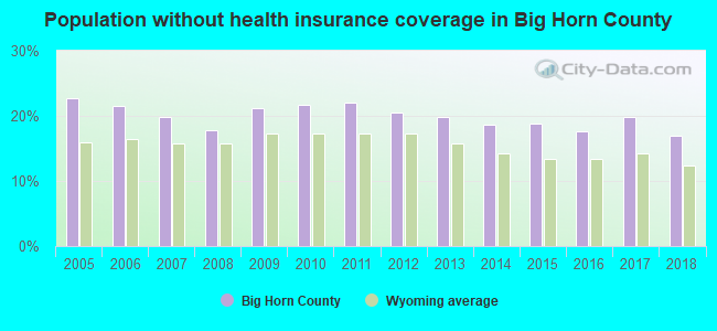 Population without health insurance coverage in Big Horn County
