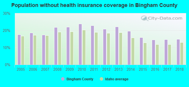 Population without health insurance coverage in Bingham County