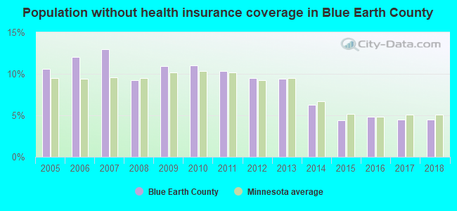 Population without health insurance coverage in Blue Earth County