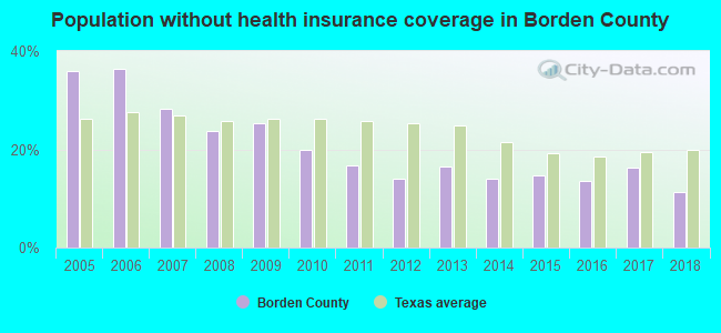 Population without health insurance coverage in Borden County