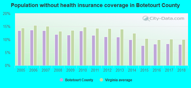 Population without health insurance coverage in Botetourt County