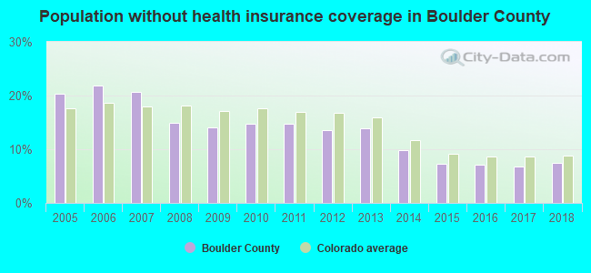 Population without health insurance coverage in Boulder County