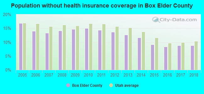 Population without health insurance coverage in Box Elder County