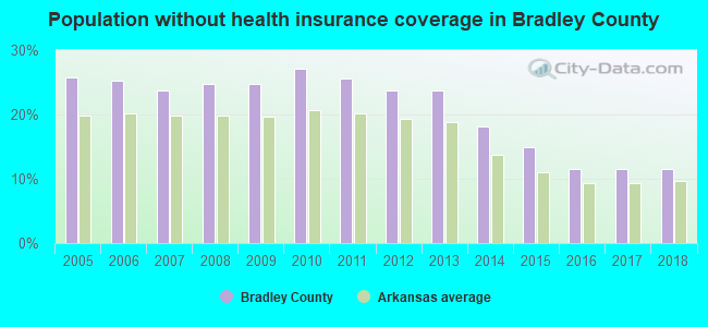 Population without health insurance coverage in Bradley County