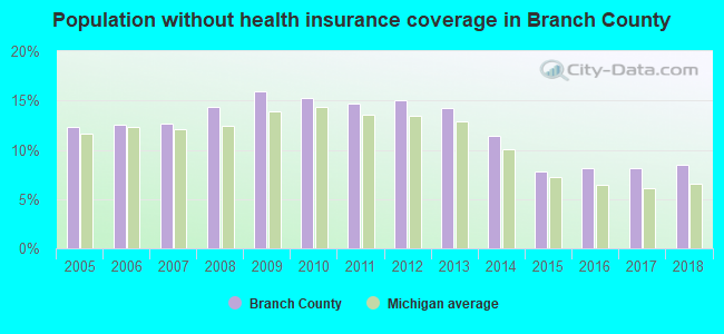 Population without health insurance coverage in Branch County