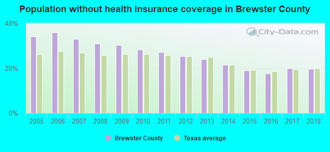 Population without health insurance coverage in Brewster County