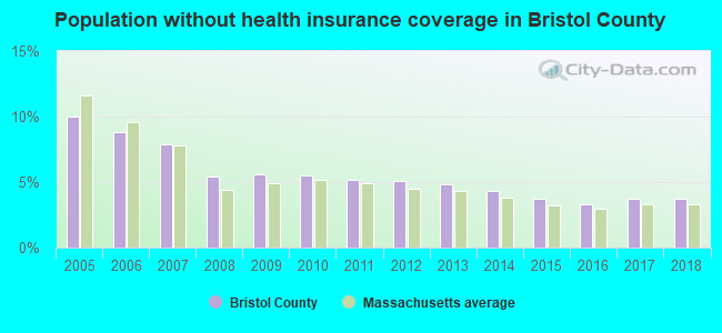 Population without health insurance coverage in Bristol County