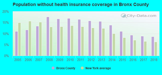 Population without health insurance coverage in Bronx County