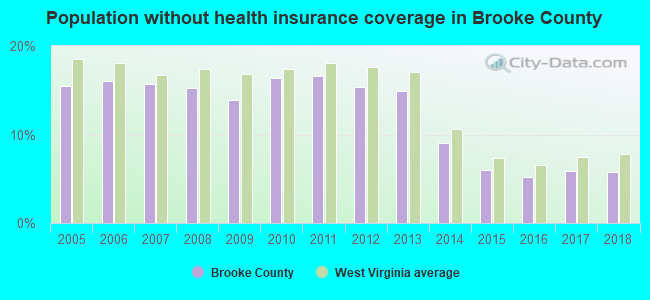 Population without health insurance coverage in Brooke County