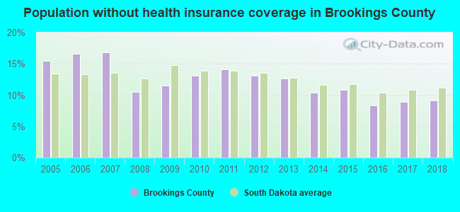 Population without health insurance coverage in Brookings County