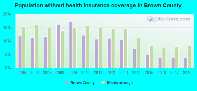 Population without health insurance coverage in Brown County