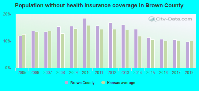 Population without health insurance coverage in Brown County