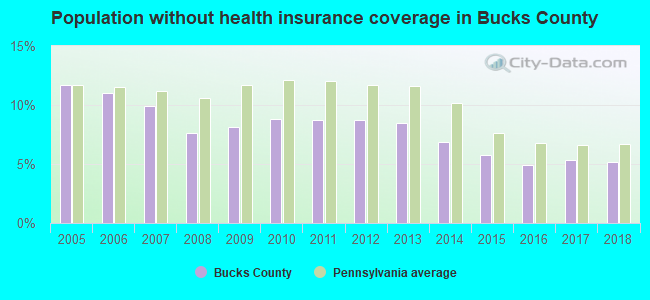 Population without health insurance coverage in Bucks County