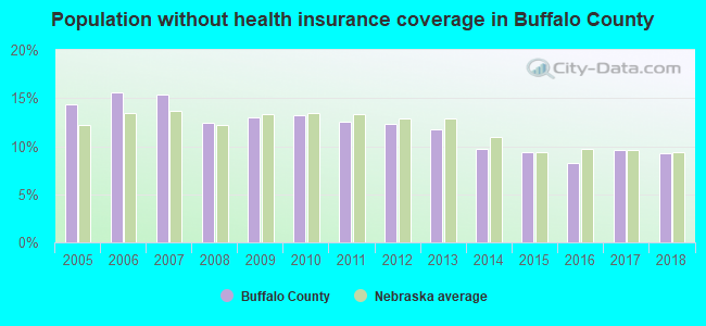 Population without health insurance coverage in Buffalo County