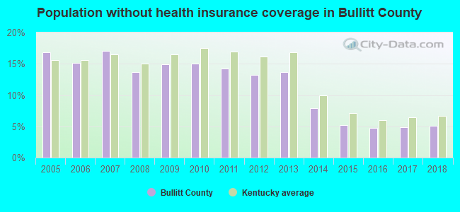 Population without health insurance coverage in Bullitt County