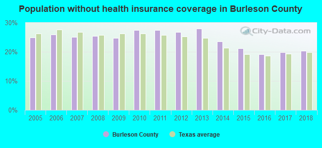Population without health insurance coverage in Burleson County