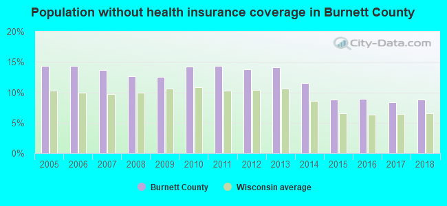 Population without health insurance coverage in Burnett County