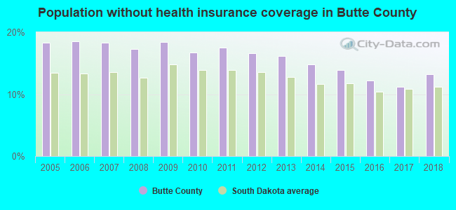 Population without health insurance coverage in Butte County