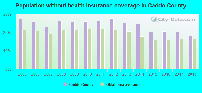 Population without health insurance coverage in Caddo County