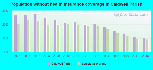 Population without health insurance coverage in Caldwell Parish