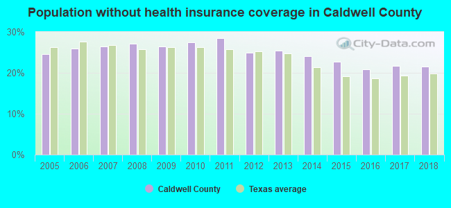 Population without health insurance coverage in Caldwell County