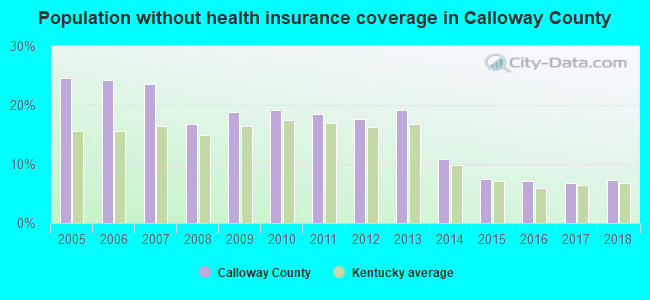 Population without health insurance coverage in Calloway County