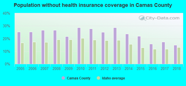 Population without health insurance coverage in Camas County