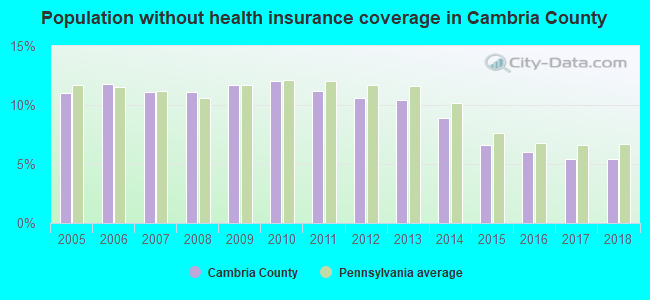 Population without health insurance coverage in Cambria County