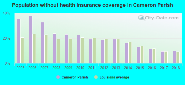 Population without health insurance coverage in Cameron Parish