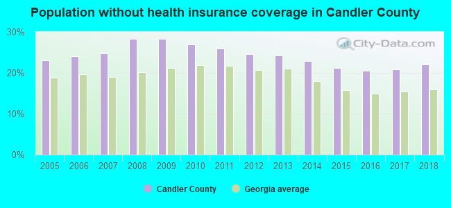 Population without health insurance coverage in Candler County