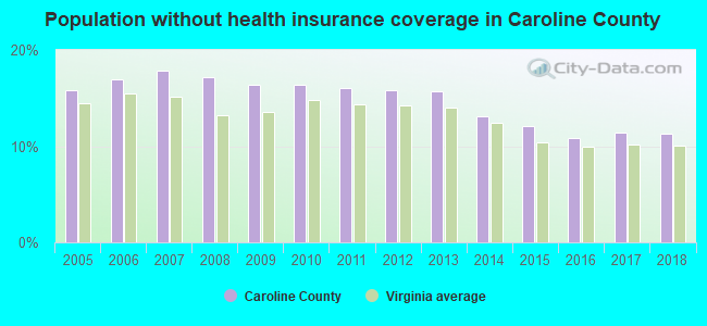 Population without health insurance coverage in Caroline County