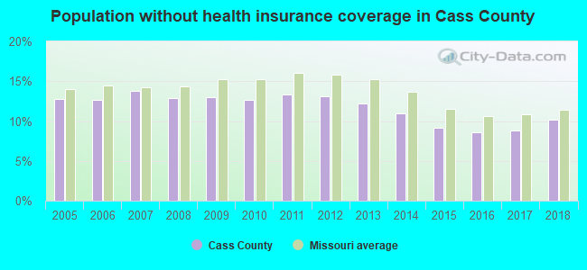 Population without health insurance coverage in Cass County