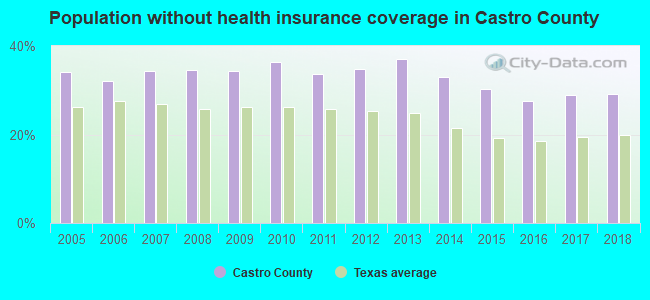 Population without health insurance coverage in Castro County